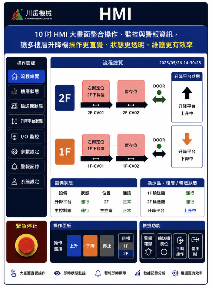 10吋 HMI 大畫面整合操作監控與警報資訊
